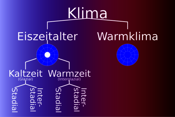 Wärmeperiode der Eiszeit