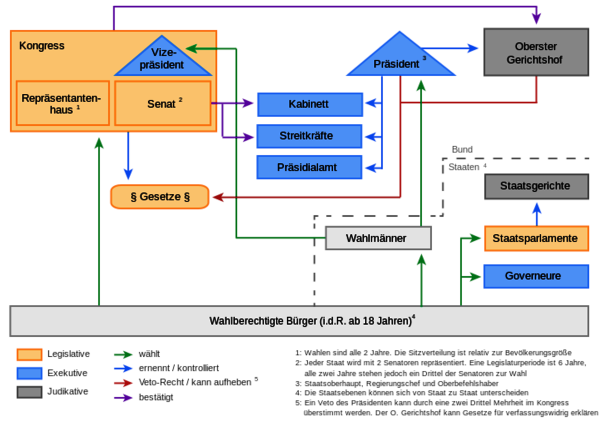 Verfassung USA Schaubild