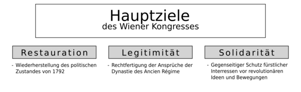 Wiener Kongress: Restauration, Legitimation, Solidarität