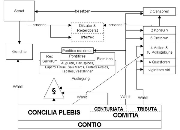 Verfassung der römischen Republik