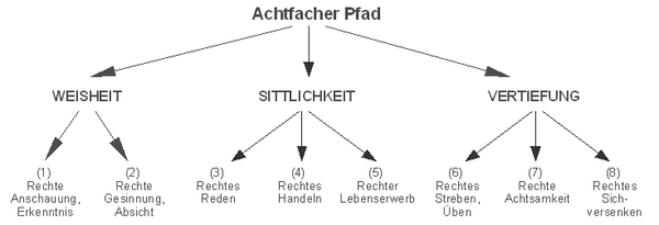 Achtfacher Pafad Buddhismus 8-facher Pfad